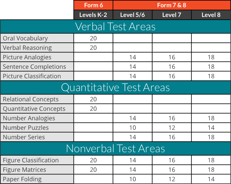 12 Beautiful Cogat Score Chart Vrogue co
