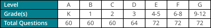 OLSAT Test chart of the number of questions at each grade level